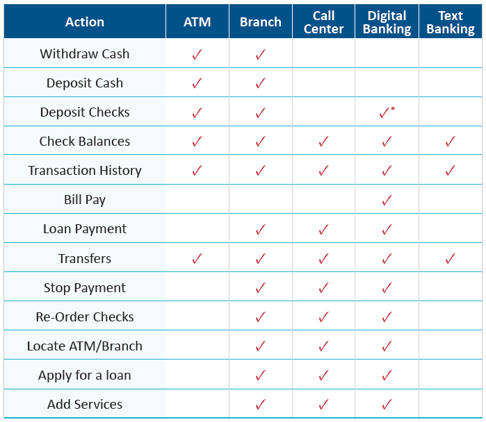 Account Access Chart